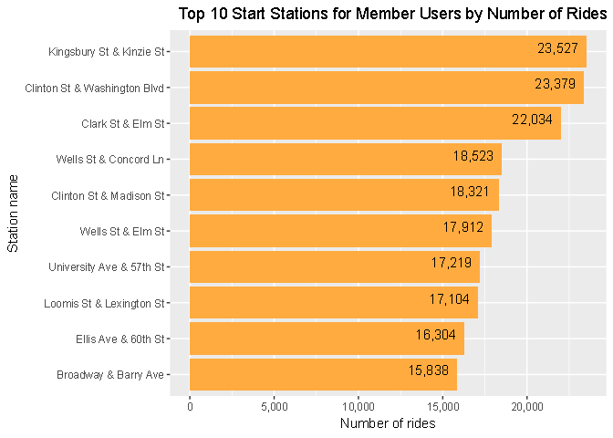Top 10 Start Stations for Member Users